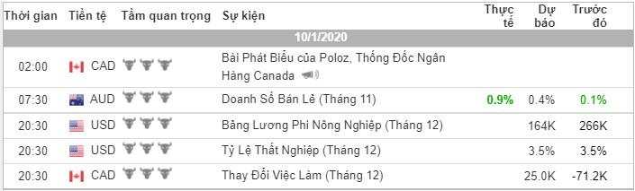 Phân tích Forex phiên Âu ngày 10/01 - Một số mô hình và vùng giá cần lưu ý