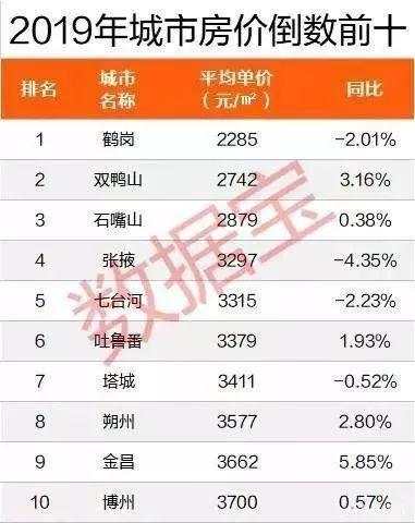 震惊！房价最高的城市，单价已是鹤岗的28倍