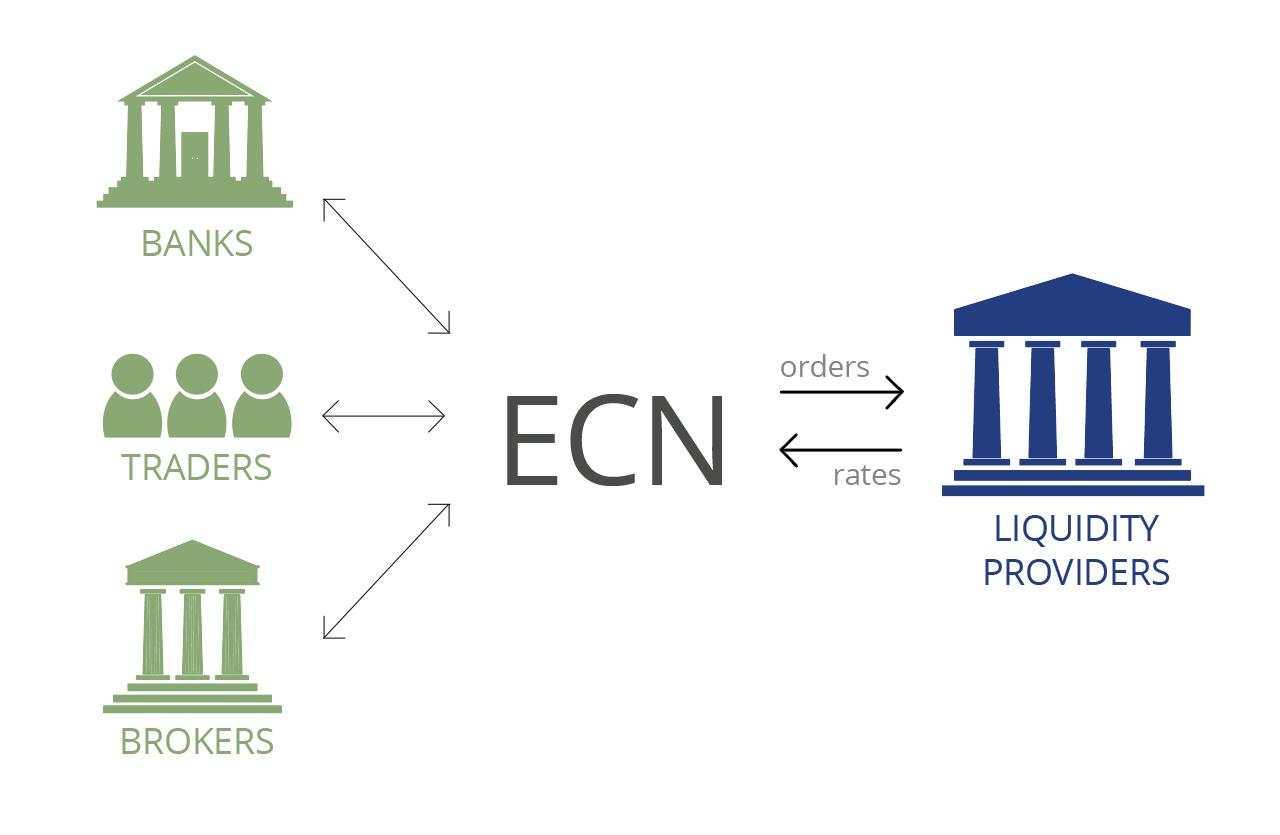 Lệnh của Trader sẽ đi đâu? Broker sẽ ôm hay chuyển lệnh của Trader đây?