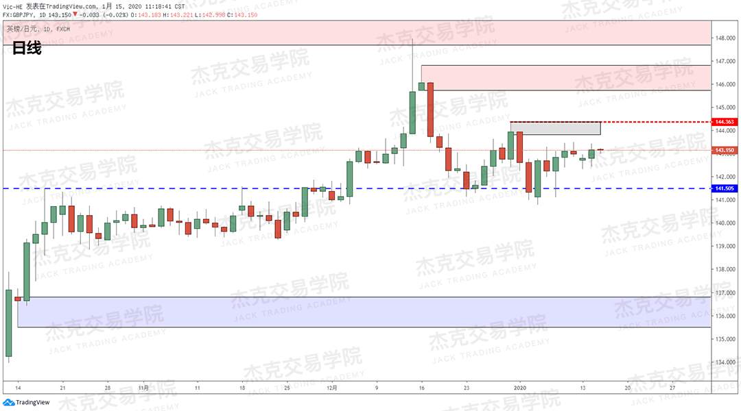 1月15日 策略研报 黄金/原油/英镑/欧元/美日/澳元/标普