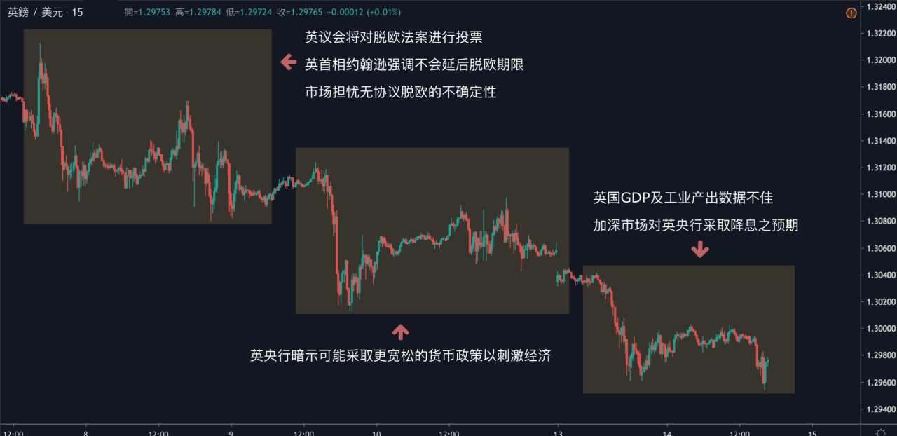 每日分析｜英央行狂放鸽，经济数据疲弱加深市场降息预期，英镑跌破1.29整数关口