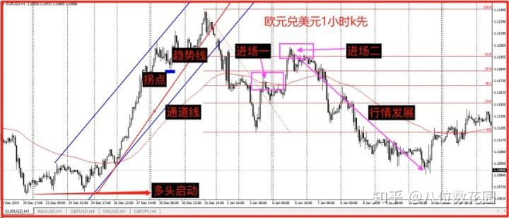 实战经验:如何选择进场位置?