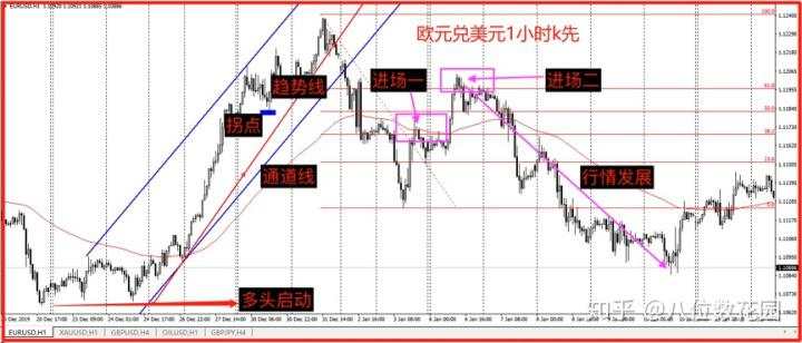 实战经验：如何选择进场位置？