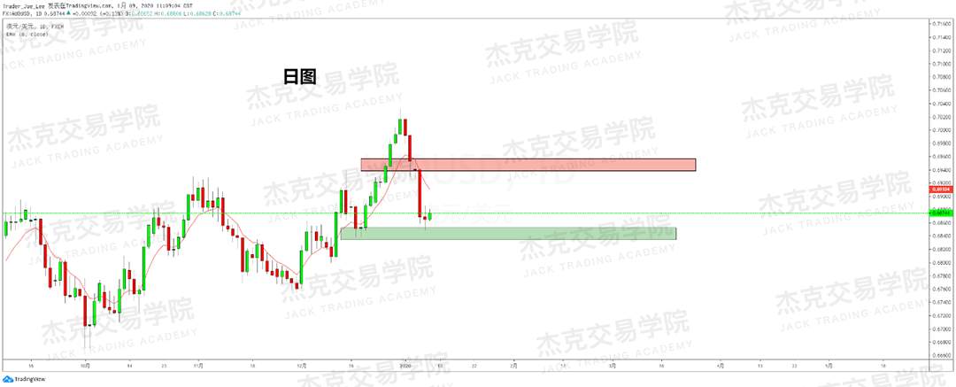1月9日 策略研报 黄金/原油/英镑/欧元/美日/澳元/标普