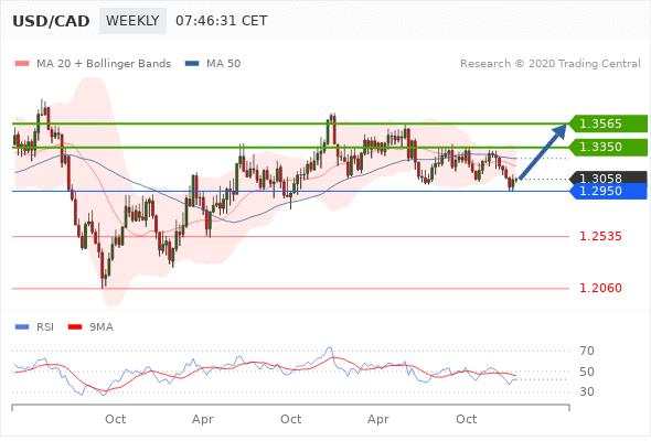 USD/CAD trong ngày: xu hướng tăng trên 1.2950