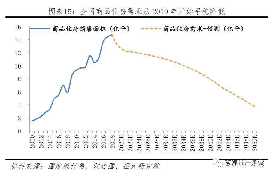 2020年房地产政策怎么走？市场有多大？