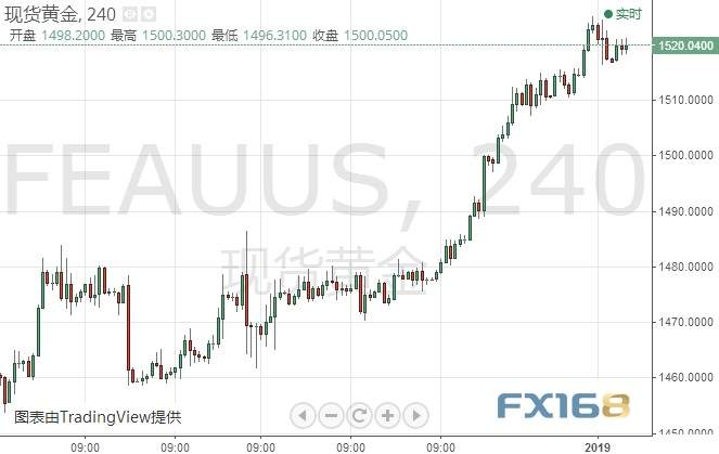 逢低买入资金涌入黄金？欧元、日元、黄金及原油最新短线操作建议