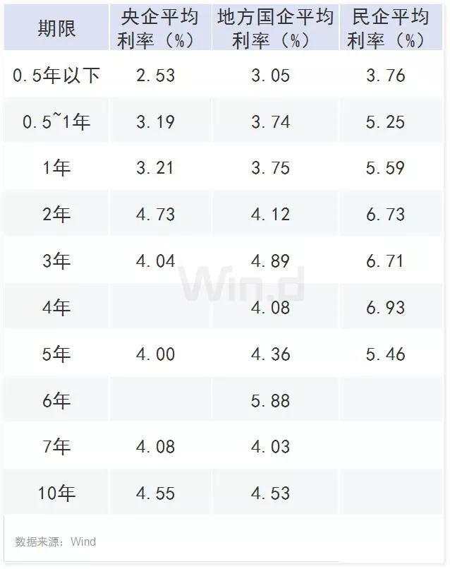 上市公司1.35万亿发债融资，这些龙头民企成本最低！