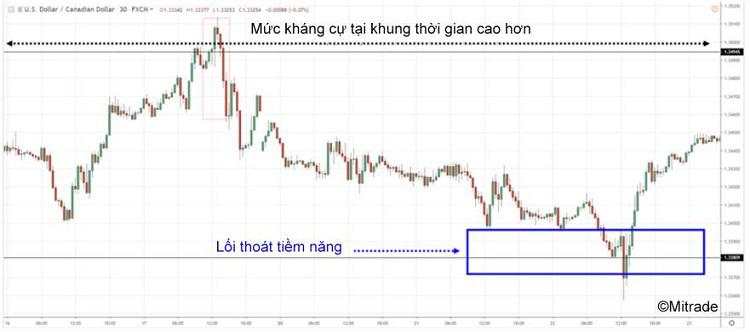 Phân tích kỹ thuật khi giao dịch Forex