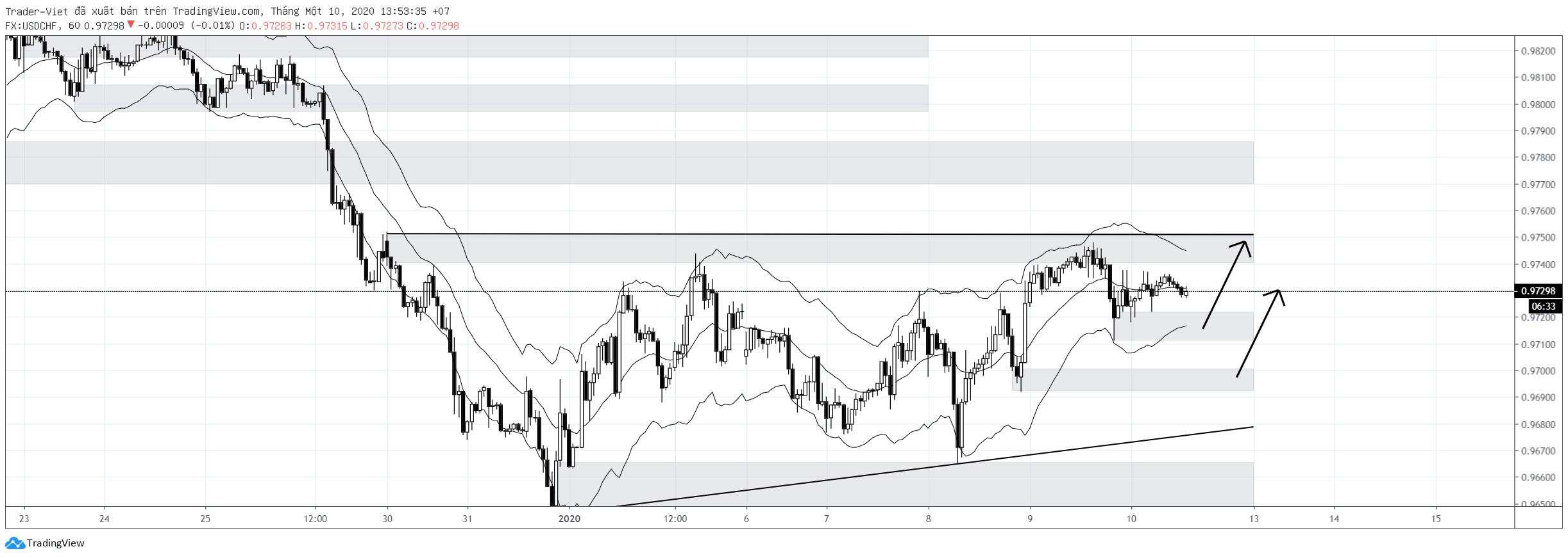 Phân tích Forex phiên Âu ngày 10/01 - Một số mô hình và vùng giá cần lưu ý