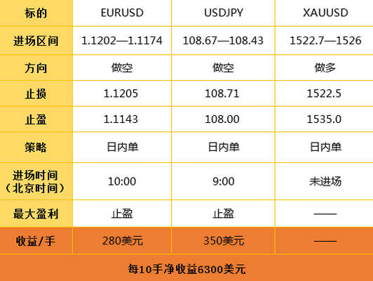 1.6日外汇操作策略