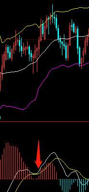 论macd