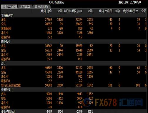 CFTC持仓解读：美元看多意愿升温，欧元看空意愿降温、黄金看多意愿降温