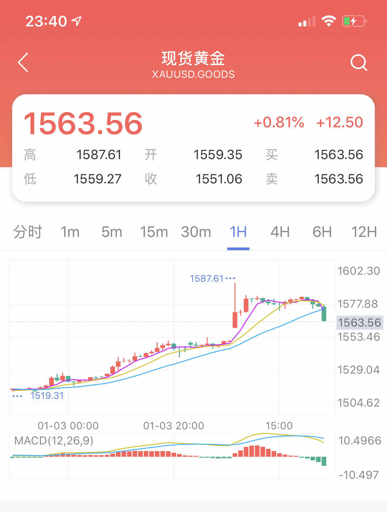 破位 补缺 现价 止损 进场 点位