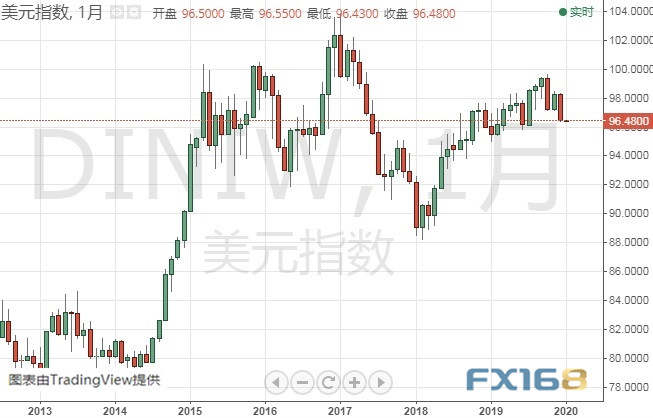 以史为鉴！美元年初恐遭到抛售 金价将迎最佳一月？