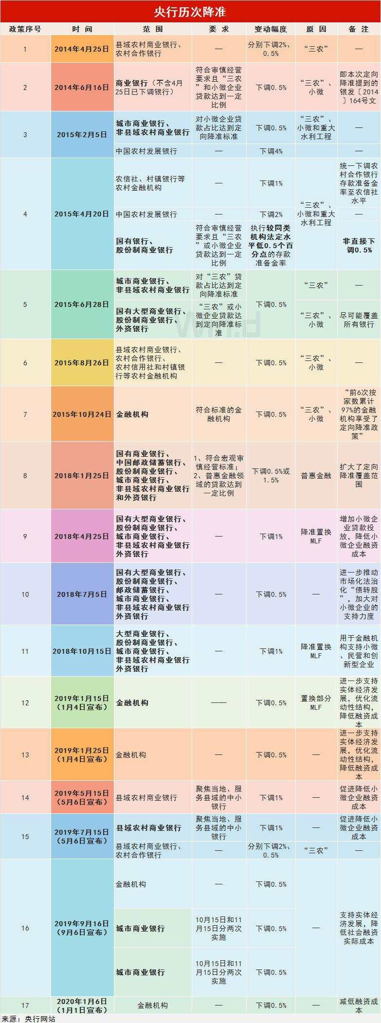 央行部署2020年工作：瞄准七大重点！降准A股如何走？