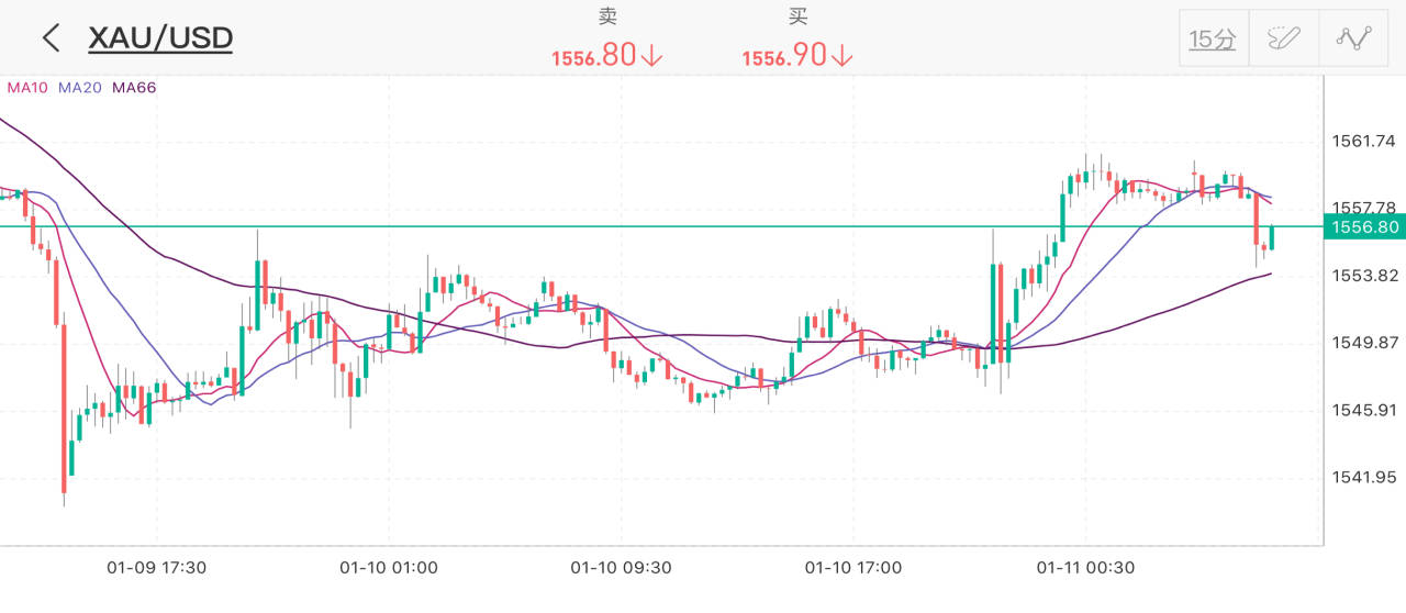 欧盘 开盘 黄金 看看 下跌 不能