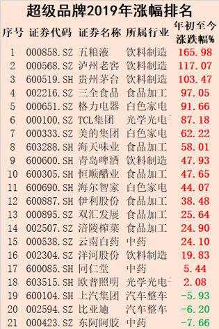 A股牛冠全球！4张图为你揭秘2019年致富密码