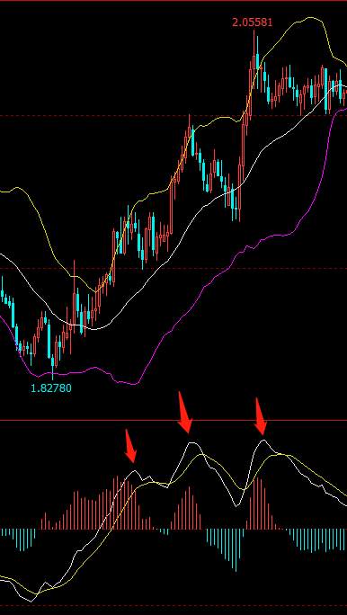 论macd