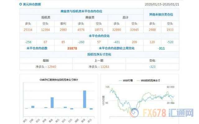 CFTC持仓解读：日元看空意愿升温、原油看多意愿降温(1月21日当周)