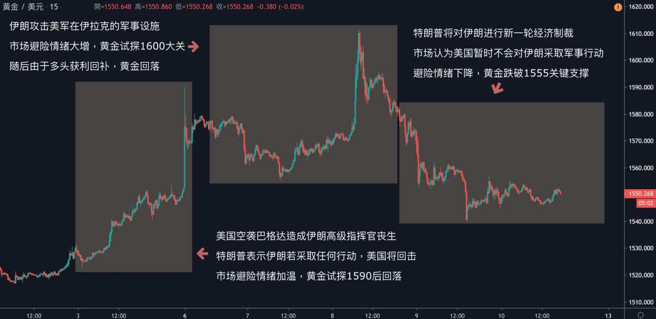 每日分析｜2020首次非農即將来袭，黄金可否吹起反攻号角？