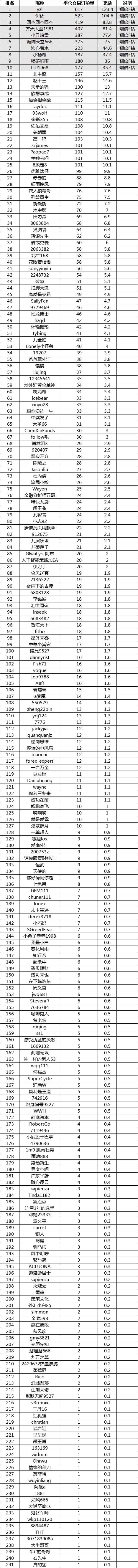 【最后榜单】无限量F钻瓜分完毕...你错过什么？