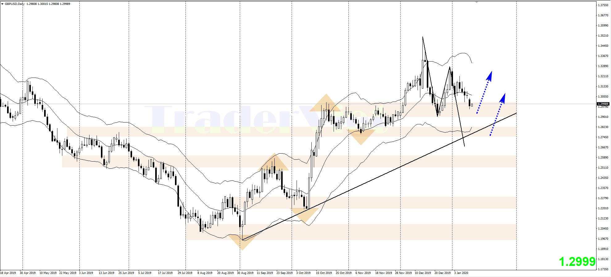 Phân tích Vàng và Forex trung hạn ngày 14/01 - Xu hướng và mô hình biểu đồ cần lưu ý