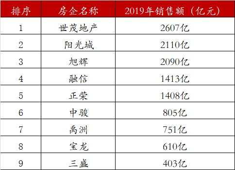 总部搬到上海的17家百强房企，现在都怎么样了？