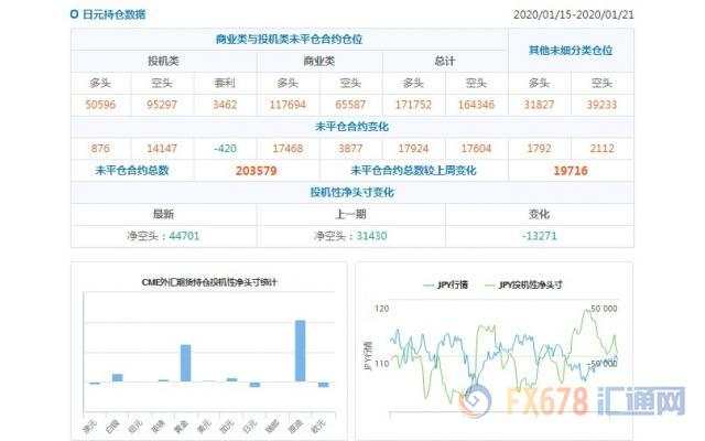 CFTC持仓解读：日元看空意愿升温、原油看多意愿降温(1月21日当周)