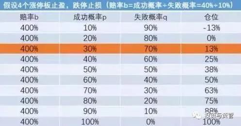 赌场和金融圈最著名的一个数学公式 