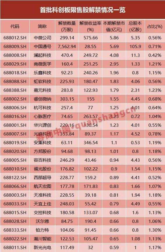 4天3000亿解禁！首批科创板解禁潮也来了