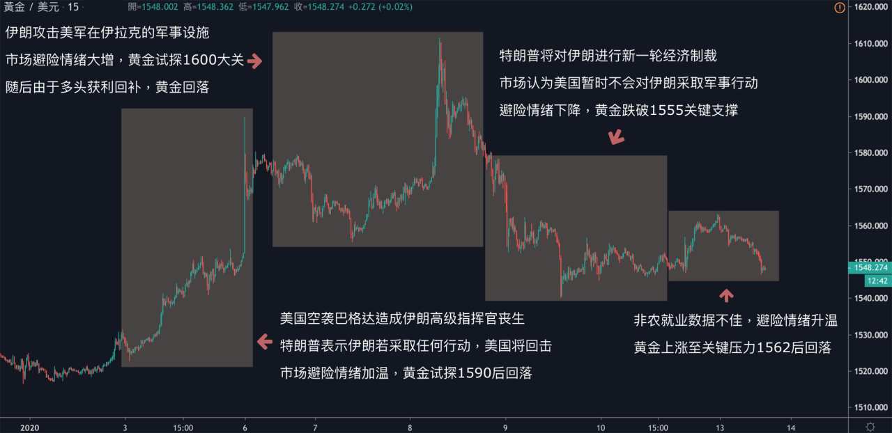 每日分析｜非農表现疲弱，美元下挫，黄金重返1560，原油跌回59关口