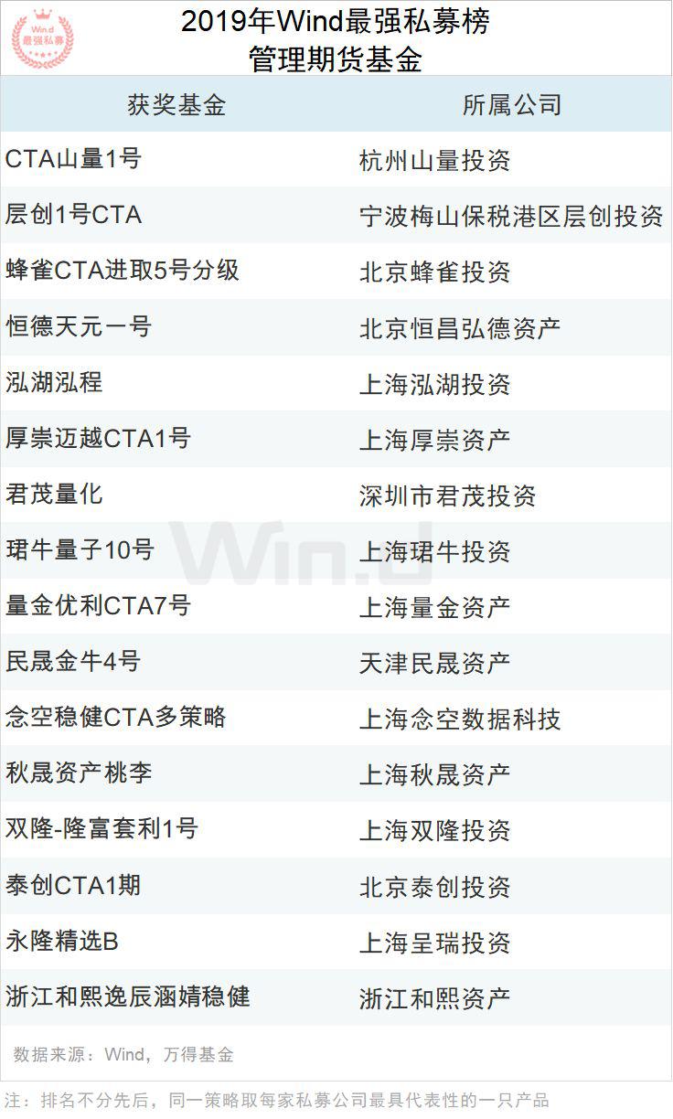 2019年度Wind最强私募评选结果重磅揭晓！