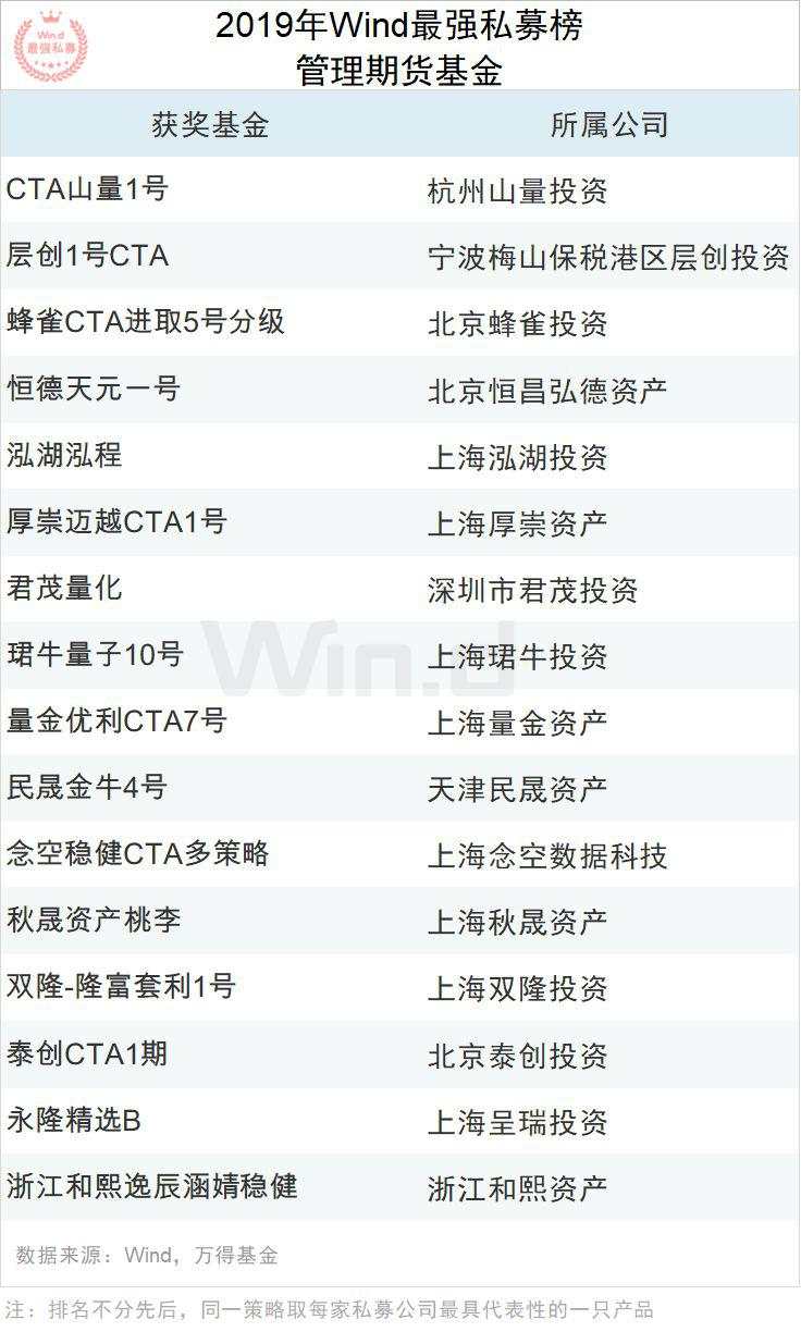 2019年度Wind最强私募评选结果重磅揭晓！