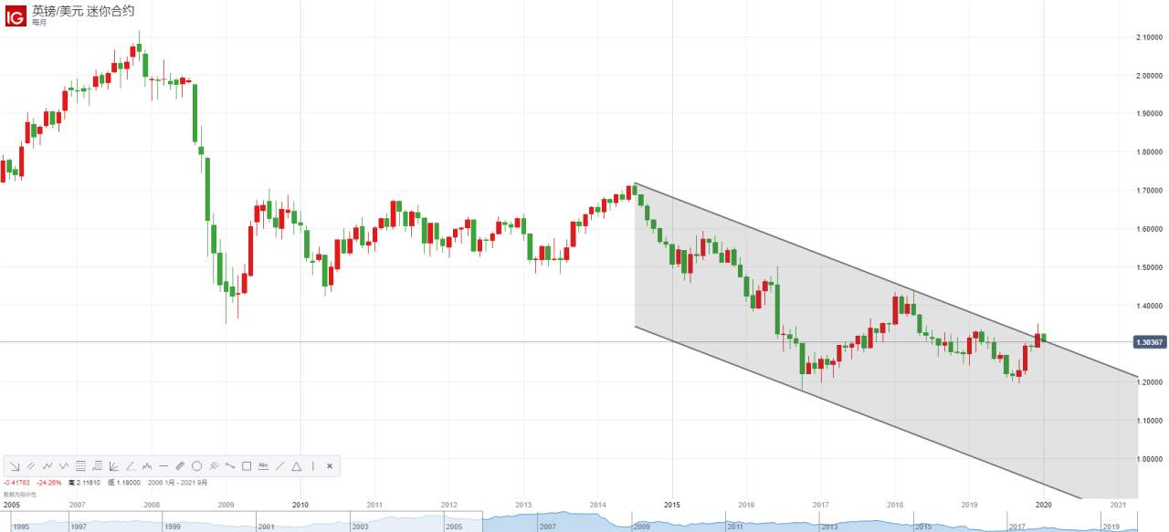 2020年美元日元澳元英鎊歐元趨勢預期與展望