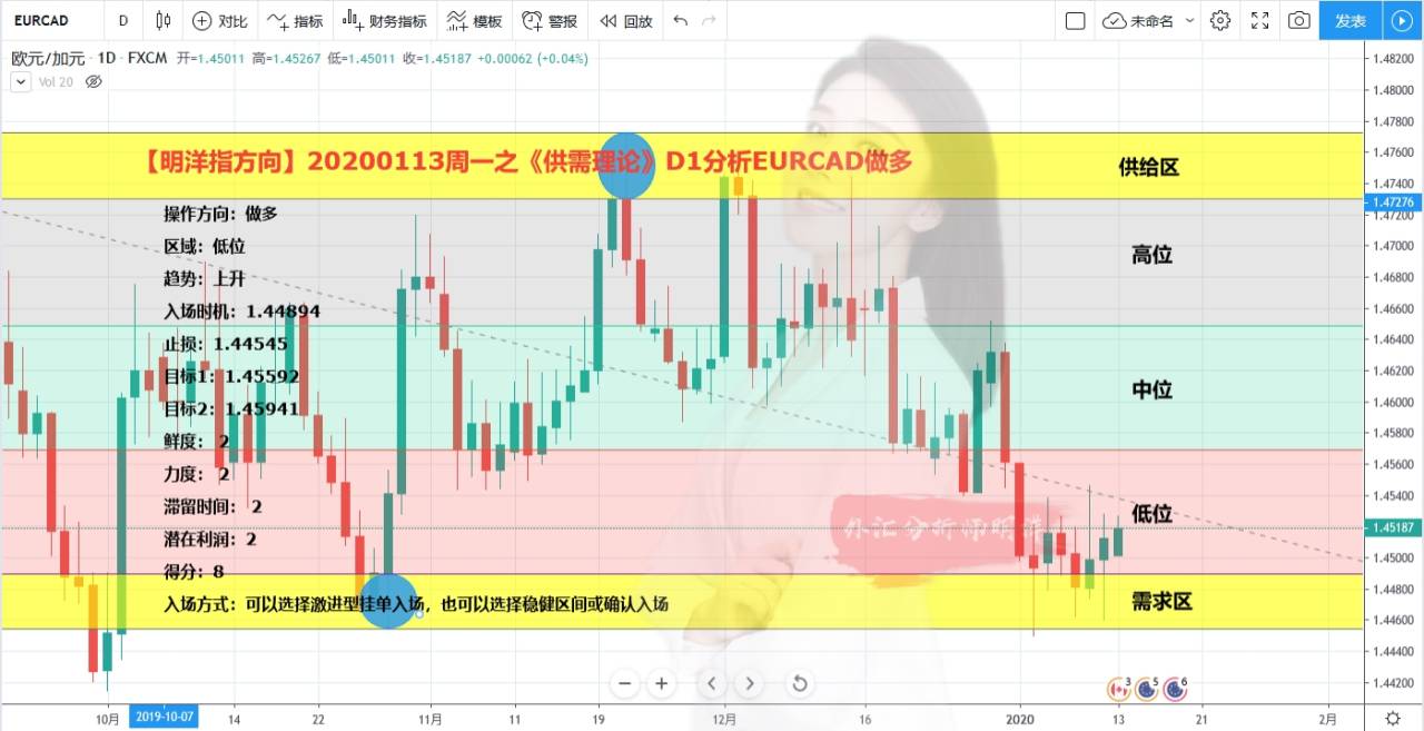 【明洋指方向】20200113周一之《供需理论》D1分析EURCAD做多