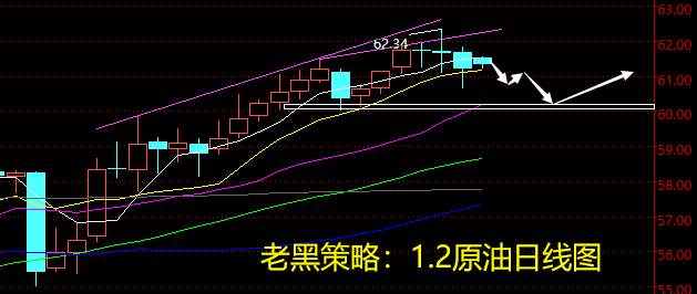 老黑策略：1.2原油分析策略