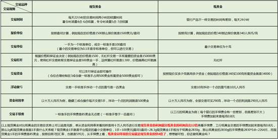 ​欧阳房舒：投资现货黄金好还是纸黄金好呢？进来找答案吧！