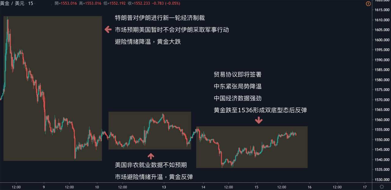 每日分析｜贸易协议签订在即，黄金原油小幅反弹，市场静待周四「恐怖数据」