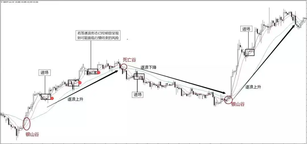 均线形态全解（三）——逐浪形态