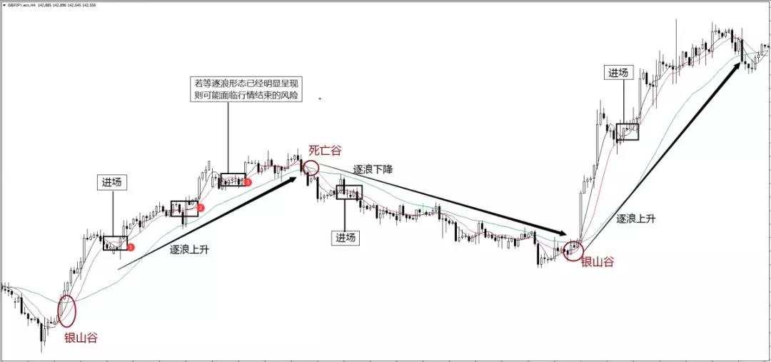 均线形态全解(三)——逐浪形态