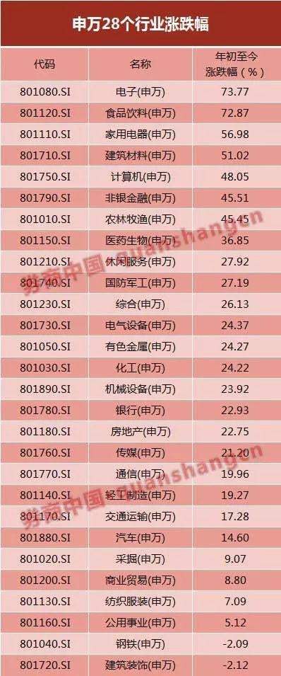 237股股价翻倍,825股涨幅超50%,2776股股价上涨!A股2019年,沪指创下近十年第二好表现