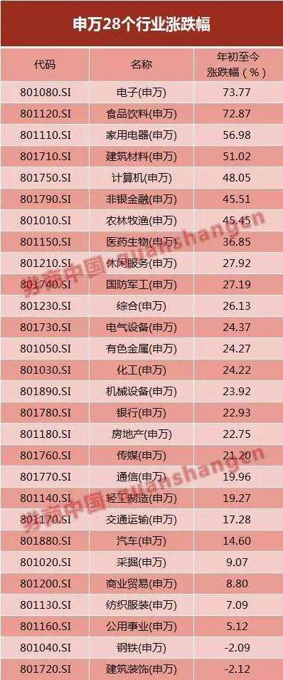 237股股价翻倍，825股涨幅超50%，2776股股价上涨！A股2019年，沪指创下近十年第二好表现​