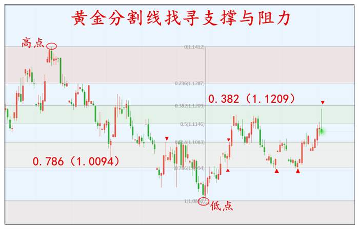 魏亮宸：1.3黄金投资技术教学--K线的运用寻找支撑和阻力位！