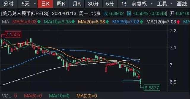 格伦外汇：美财政部取消对中国汇率操纵国的认定！人民币飙升