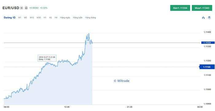 Phân tích kỹ thuật khi giao dịch Forex