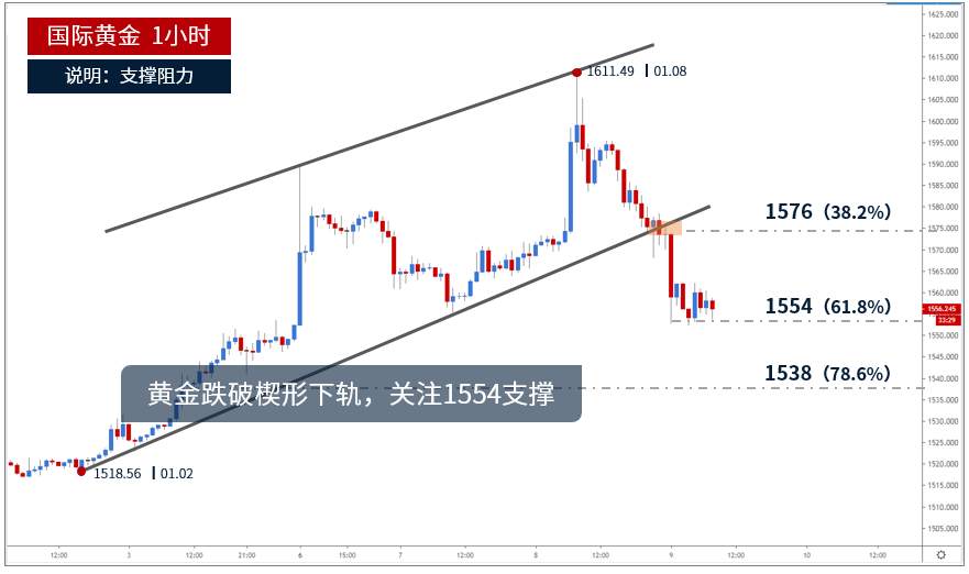 杨嘉壹：1.9市场避险蔓延黄金还跌？解读今日国际黄金走势！