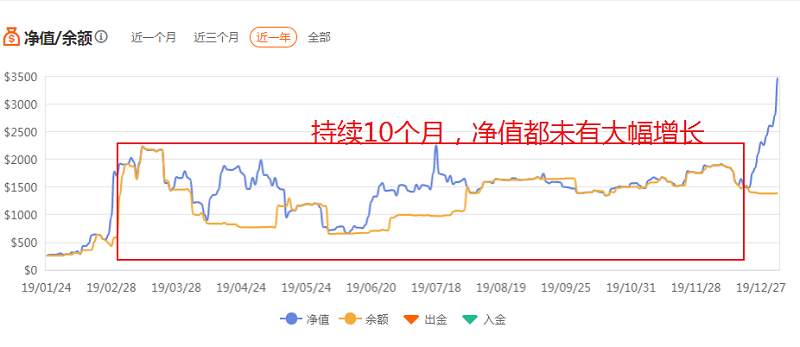 这位做波段的交易员，实在是太难了