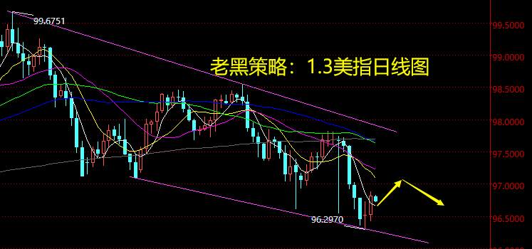 老黑策略：1.3外汇分析策略