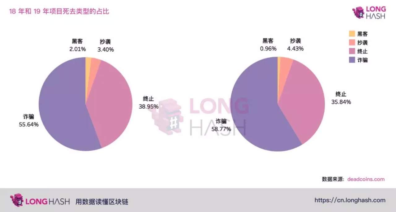 2019年到底死了多少项目？